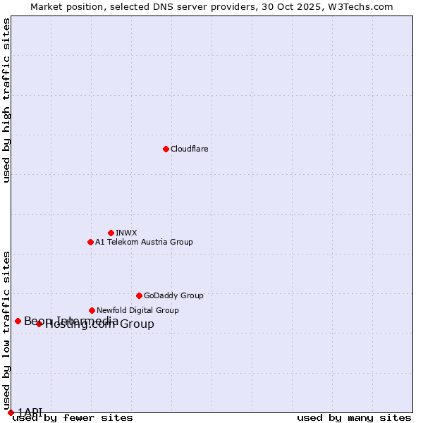 Market position of Hosting.com Group vs. Beon Intermedia vs. 1API