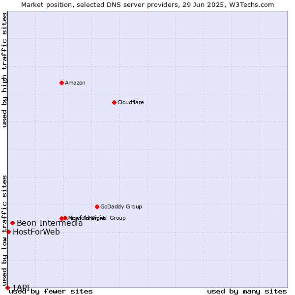 Market position of Beon Intermedia vs. HostForWeb vs. 1API