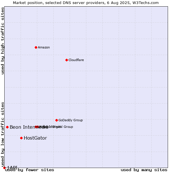 Market position of HostGator vs. Beon Intermedia vs. 1API