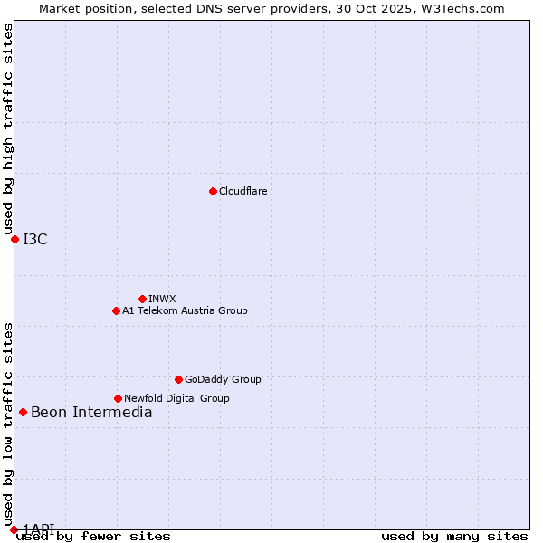 Market position of Beon Intermedia vs. I3C vs. 1API