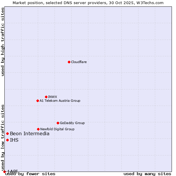 Market position of Beon Intermedia vs. IHS vs. 1API