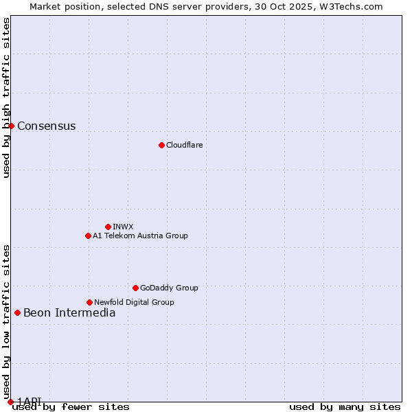 Market position of Beon Intermedia vs. Consensus vs. 1API