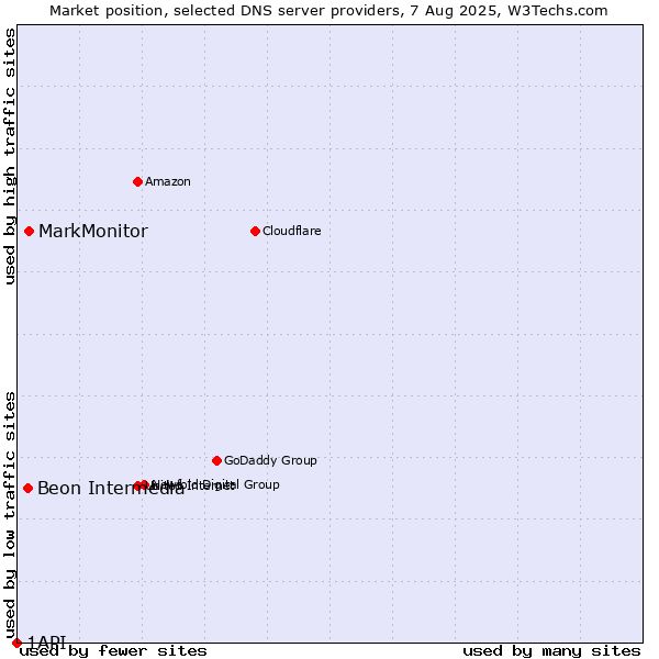 Market position of MarkMonitor vs. Beon Intermedia vs. 1API