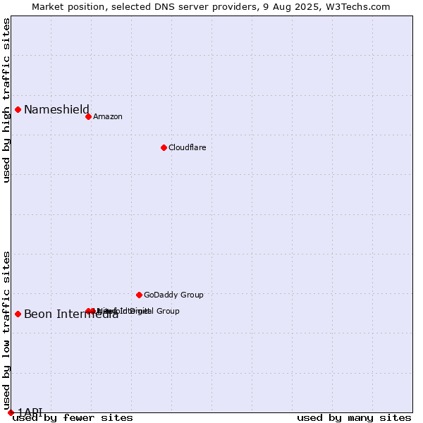Market position of Nameshield vs. Beon Intermedia vs. 1API