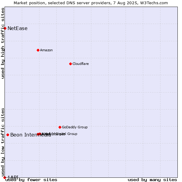 Market position of Beon Intermedia vs. NetEase vs. 1API