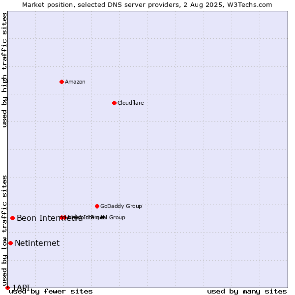 Market position of Beon Intermedia vs. Netinternet vs. 1API