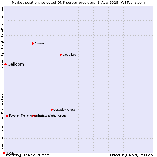 Market position of Beon Intermedia vs. Cellcom vs. 1API