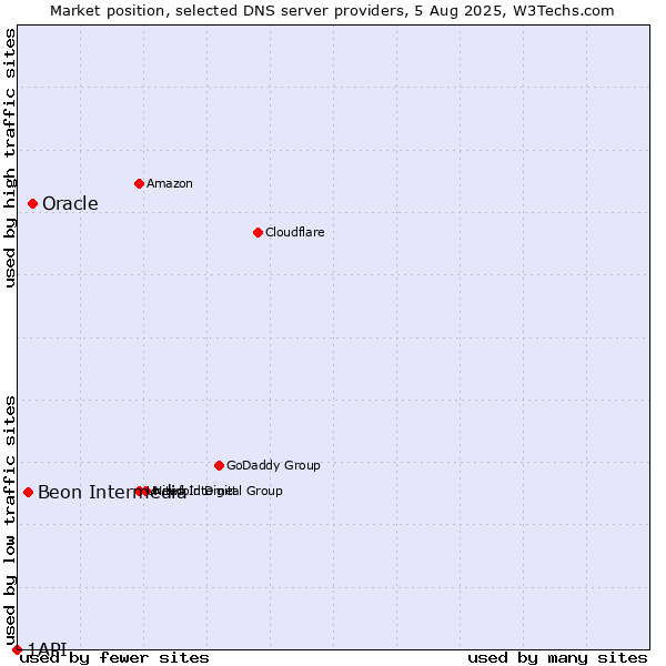 Market position of Oracle vs. Beon Intermedia vs. 1API