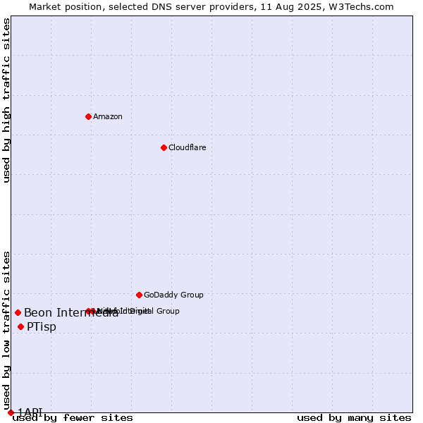 Market position of PTisp vs. Beon Intermedia vs. 1API