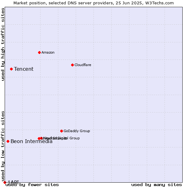 Market position of Tencent vs. Beon Intermedia vs. 1API