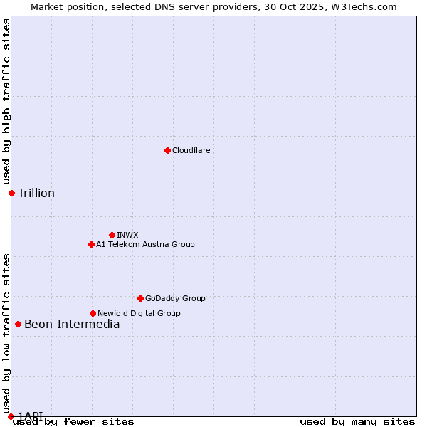 Market position of Beon Intermedia vs. Trillion vs. 1API