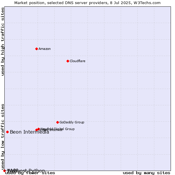 Market position of Beon Intermedia vs. 1API vs. Webhost Python