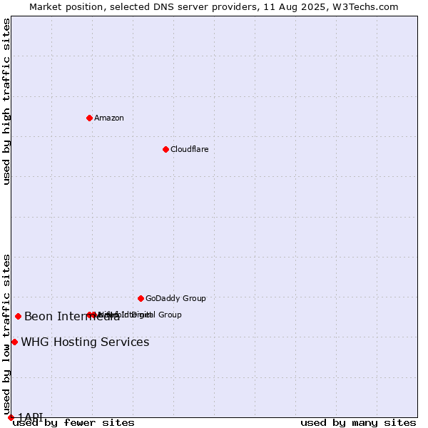 Market position of Beon Intermedia vs. WHG Hosting Services vs. 1API