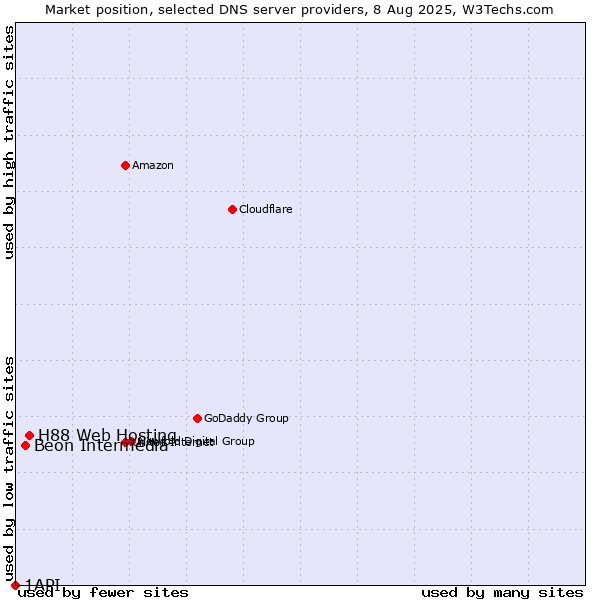Market position of H88 Web Hosting vs. Beon Intermedia vs. 1API