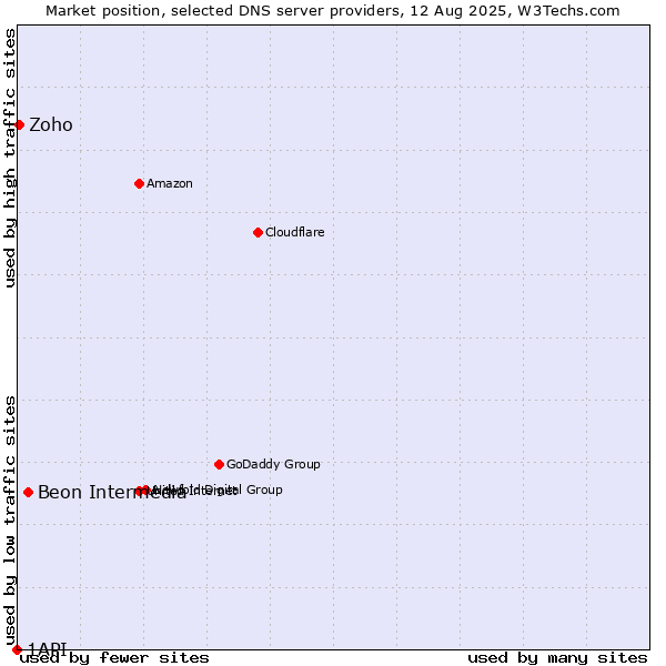 Market position of Beon Intermedia vs. Zoho vs. 1API