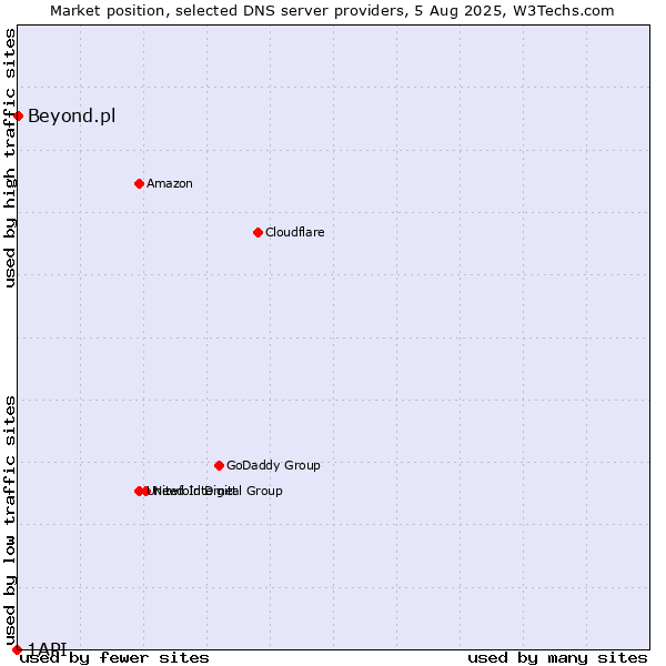 Market position of Beyond.pl vs. 1API