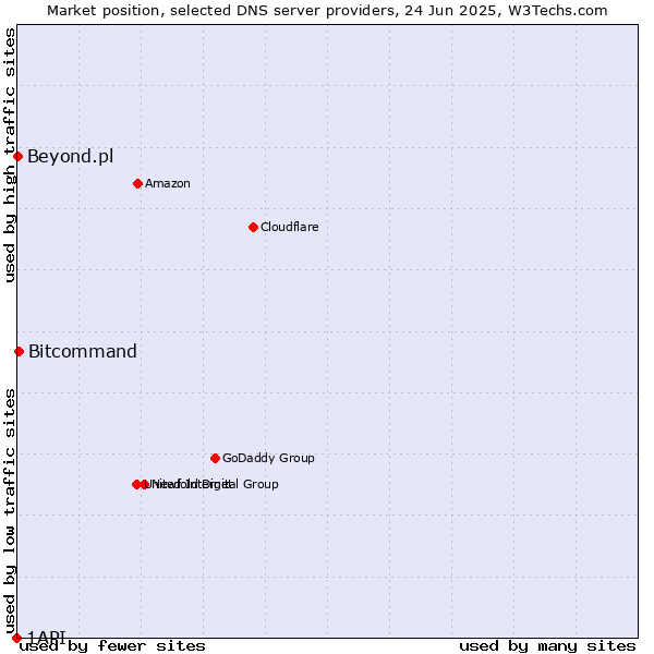 Market position of Bitcommand vs. Beyond.pl vs. 1API