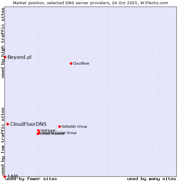Market position of CloudFloorDNS vs. Beyond.pl vs. 1API