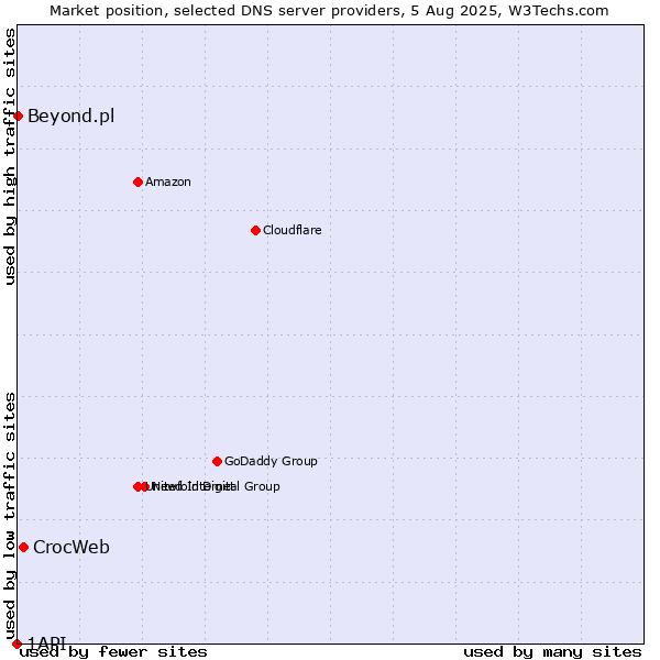 Market position of CrocWeb vs. Beyond.pl vs. 1API