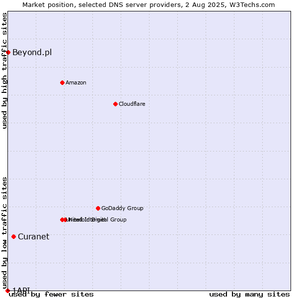 Market position of Curanet vs. Beyond.pl vs. 1API