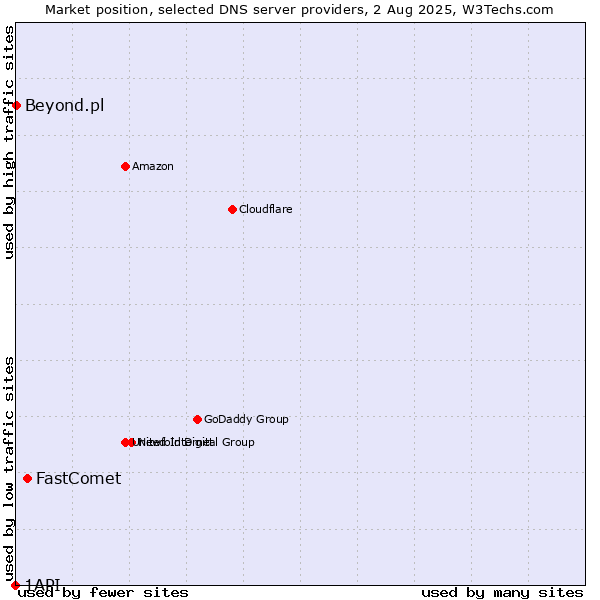 Market position of FastComet vs. Beyond.pl vs. 1API