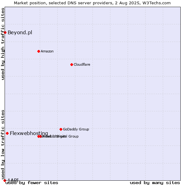 Market position of Flexwebhosting vs. Beyond.pl vs. 1API
