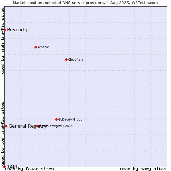 Market position of General Registry vs. Beyond.pl vs. 1API