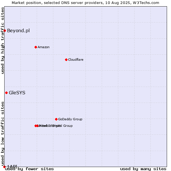Market position of GleSYS vs. Beyond.pl vs. 1API