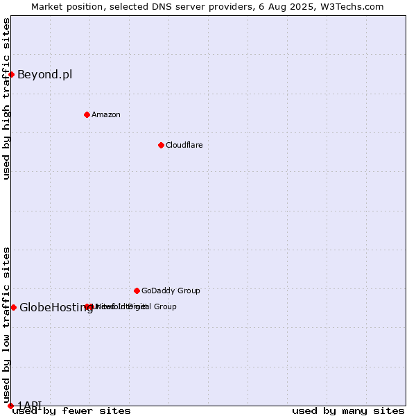 Market position of GlobeHosting vs. Beyond.pl vs. 1API