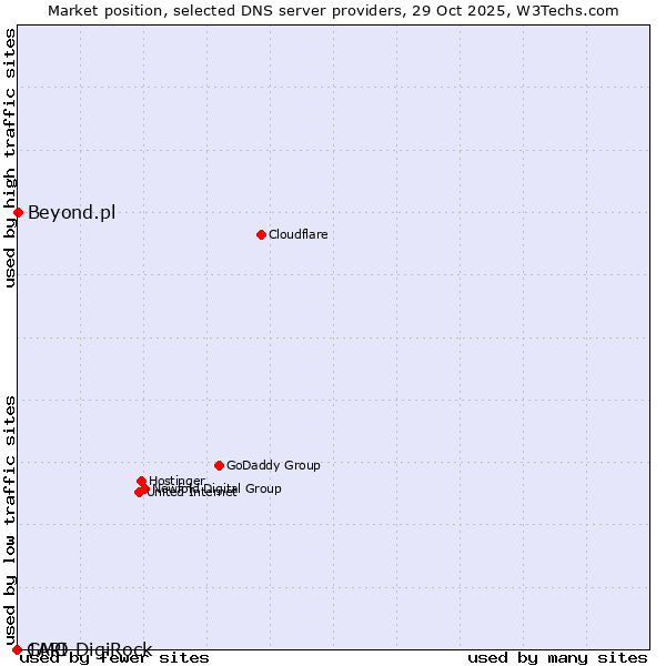 Market position of Beyond.pl vs. GMO DigiRock vs. 1API