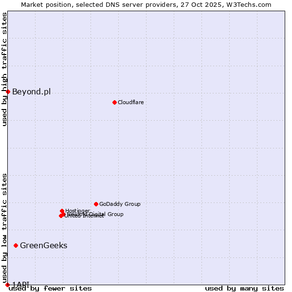 Market position of GreenGeeks vs. Beyond.pl vs. 1API