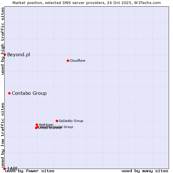 Market position of Contabo Group vs. Beyond.pl vs. 1API