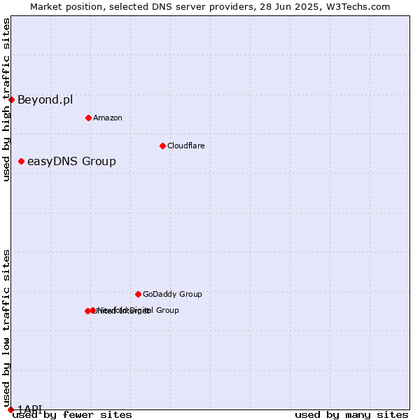 Market position of easyDNS Group vs. Beyond.pl vs. 1API