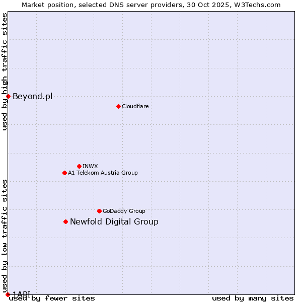 Market position of Newfold Digital Group vs. Beyond.pl vs. 1API