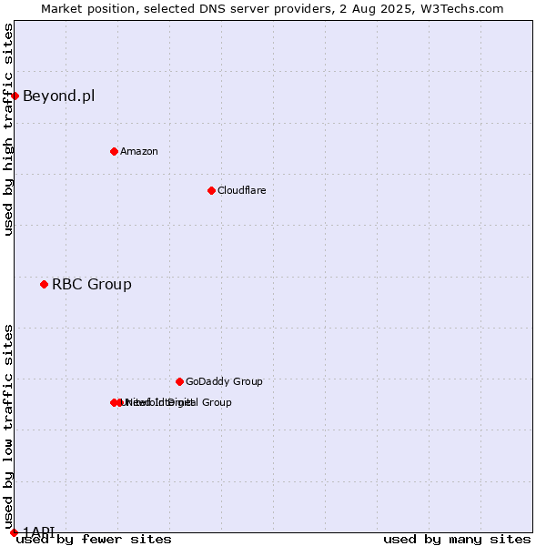 Market position of RBC Group vs. Beyond.pl vs. 1API
