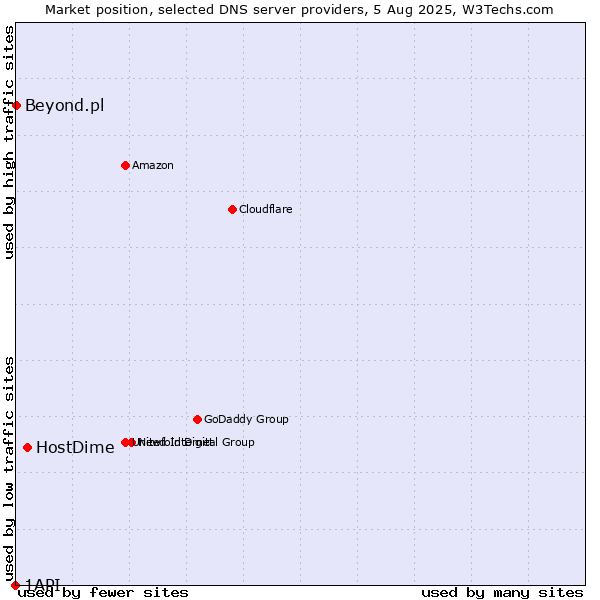 Market position of HostDime vs. Beyond.pl vs. 1API