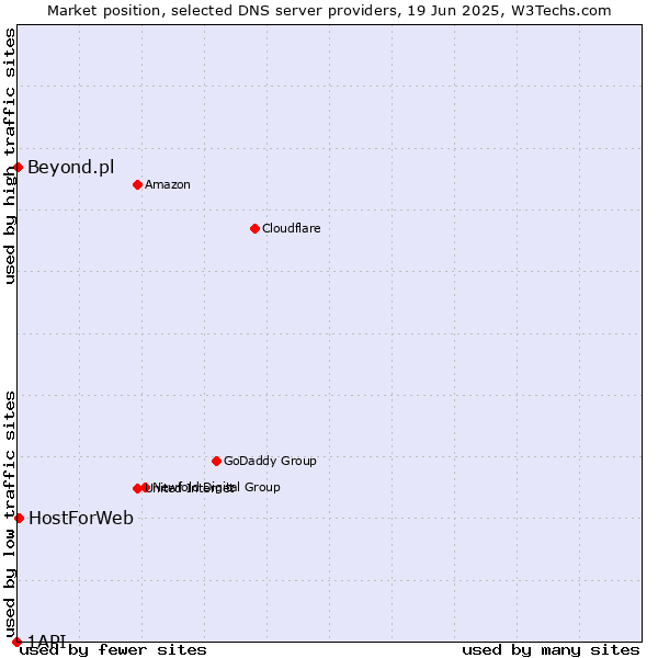 Market position of HostForWeb vs. Beyond.pl vs. 1API