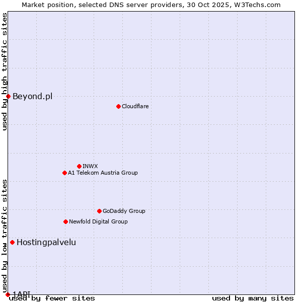 Market position of Hostingpalvelu vs. Beyond.pl vs. 1API