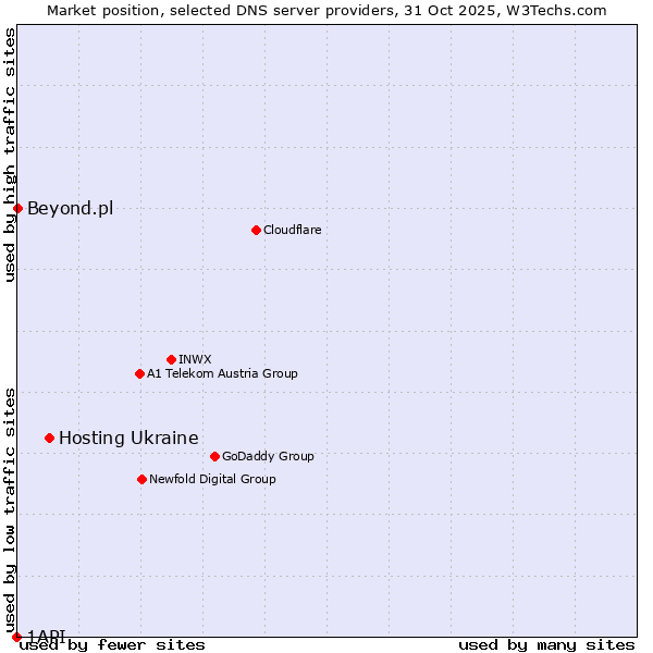 Market position of Hosting Ukraine vs. Beyond.pl vs. 1API