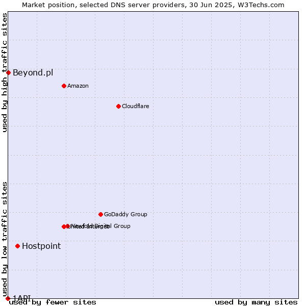 Market position of Hostpoint vs. Beyond.pl vs. 1API