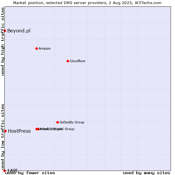 Market position of HostPress vs. Beyond.pl vs. 1API