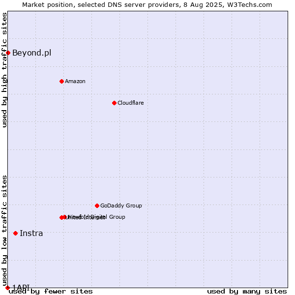 Market position of Instra vs. Beyond.pl vs. 1API