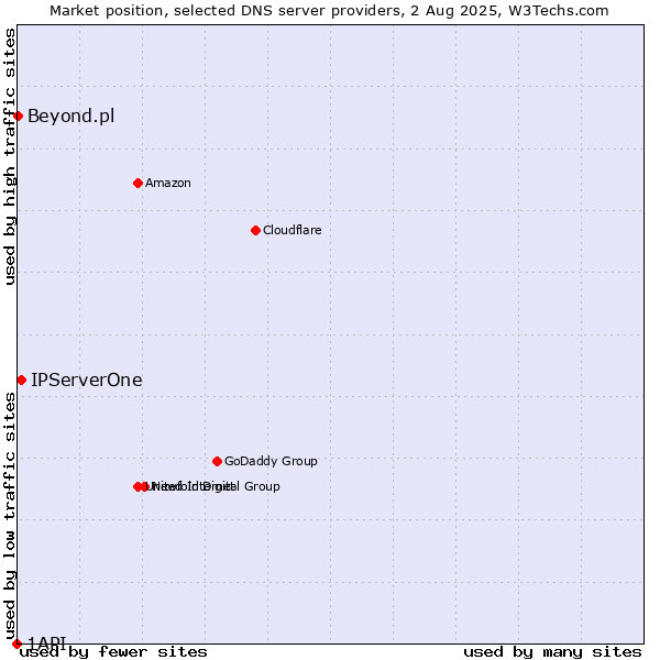 Market position of IPServerOne vs. Beyond.pl vs. 1API