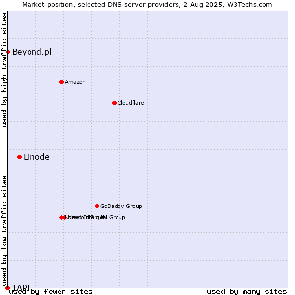 Market position of Linode vs. Beyond.pl vs. 1API