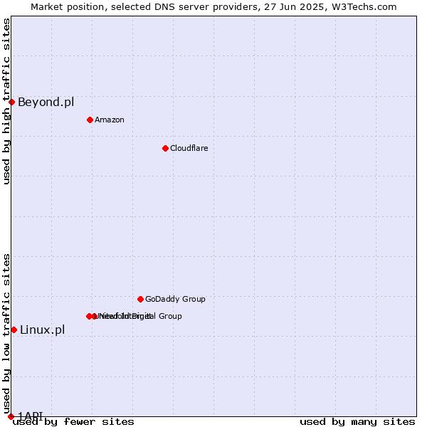 Market position of Linux.pl vs. Beyond.pl vs. 1API