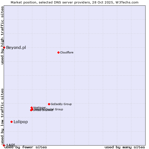 Market position of Lolipop vs. Beyond.pl vs. 1API