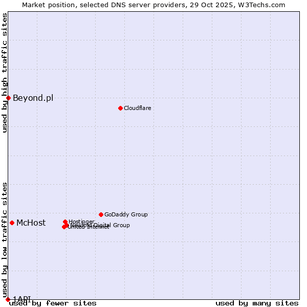 Market position of McHost vs. Beyond.pl vs. 1API