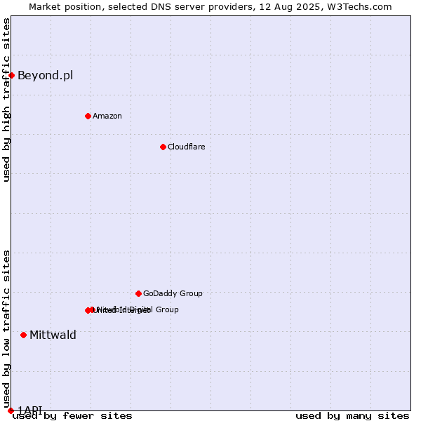 Market position of Mittwald vs. Beyond.pl vs. 1API