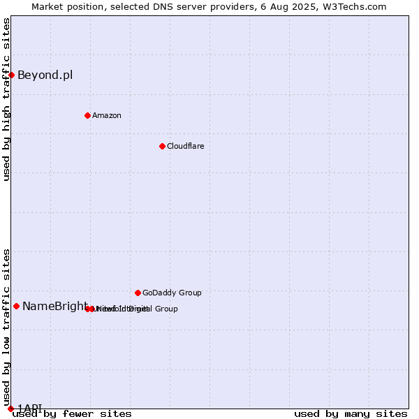 Market position of NameBright vs. Beyond.pl vs. 1API