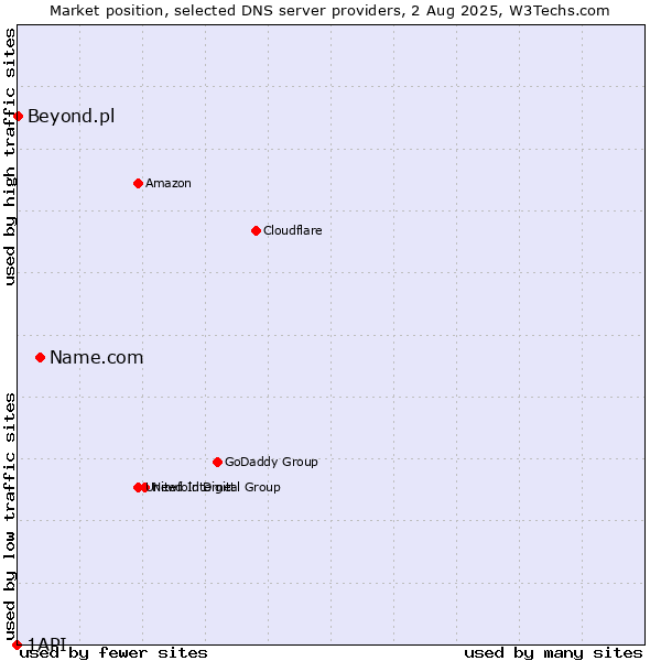Market position of Name.com vs. Beyond.pl vs. 1API